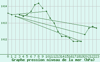 Courbe de la pression atmosphrique pour Pershore