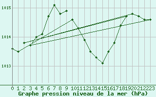 Courbe de la pression atmosphrique pour Mersin