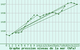 Courbe de la pression atmosphrique pour Isenvad