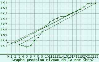 Courbe de la pression atmosphrique pour Lemberg (57)