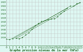 Courbe de la pression atmosphrique pour Middle Wallop