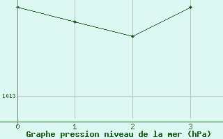 Courbe de la pression atmosphrique pour Baltasound