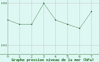 Courbe de la pression atmosphrique pour Teslin, Y. T.