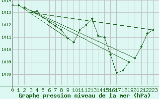 Courbe de la pression atmosphrique pour Ble / Mulhouse (68)