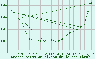 Courbe de la pression atmosphrique pour Saint-Cyprien (66)