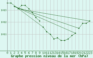 Courbe de la pression atmosphrique pour Artern