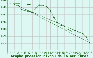 Courbe de la pression atmosphrique pour Santander (Esp)