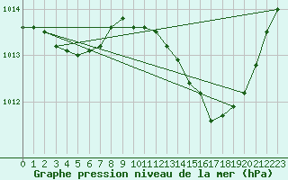 Courbe de la pression atmosphrique pour Isle-sur-la-Sorgue (84)