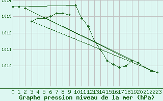 Courbe de la pression atmosphrique pour Elgoibar