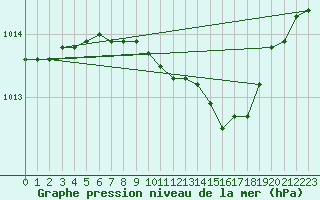 Courbe de la pression atmosphrique pour Plock