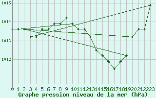 Courbe de la pression atmosphrique pour Manlleu (Esp)