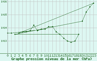 Courbe de la pression atmosphrique pour Palacios de la Sierra