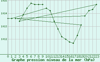 Courbe de la pression atmosphrique pour Sinnicolau Mare