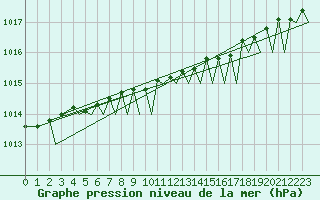 Courbe de la pression atmosphrique pour Bergen / Flesland