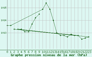 Courbe de la pression atmosphrique pour Ste (34)