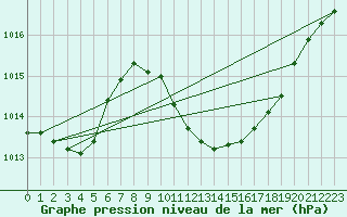 Courbe de la pression atmosphrique pour Murcia