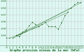 Courbe de la pression atmosphrique pour Hoherodskopf-Vogelsberg