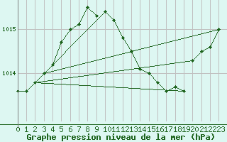 Courbe de la pression atmosphrique pour Lingen