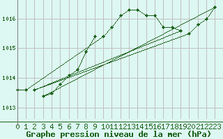 Courbe de la pression atmosphrique pour Hyres (83)