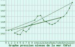 Courbe de la pression atmosphrique pour Grenoble/agglo Le Versoud (38)