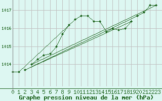 Courbe de la pression atmosphrique pour Bridel (Lu)