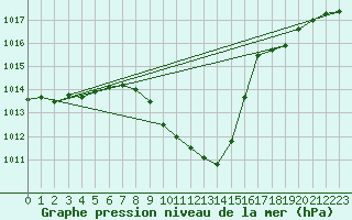 Courbe de la pression atmosphrique pour Feistritz Ob Bleiburg