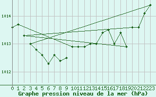 Courbe de la pression atmosphrique pour Izegem (Be)