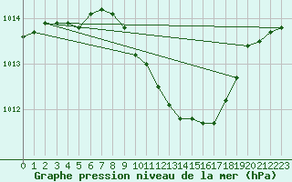 Courbe de la pression atmosphrique pour Stuttgart-Echterdingen