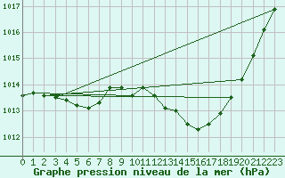 Courbe de la pression atmosphrique pour Gap-Sud (05)