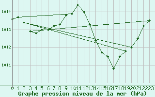 Courbe de la pression atmosphrique pour Als (30)