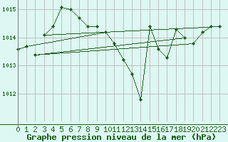 Courbe de la pression atmosphrique pour Weissenburg