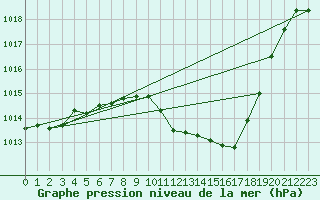 Courbe de la pression atmosphrique pour Leutkirch-Herlazhofen