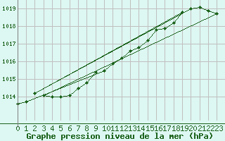 Courbe de la pression atmosphrique pour Falsterbo A