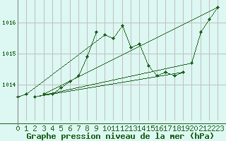 Courbe de la pression atmosphrique pour Aniane (34)