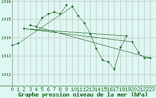 Courbe de la pression atmosphrique pour Saint-Auban (04)