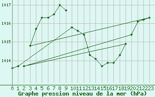 Courbe de la pression atmosphrique pour Gutenstein-Mariahilfberg
