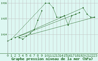 Courbe de la pression atmosphrique pour Cap Cpet (83)