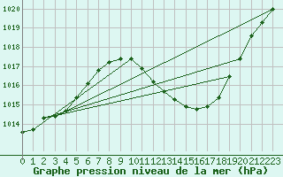 Courbe de la pression atmosphrique pour Lerida (Esp)