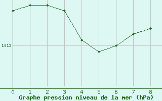 Courbe de la pression atmosphrique pour Angers-Beaucouz (49)