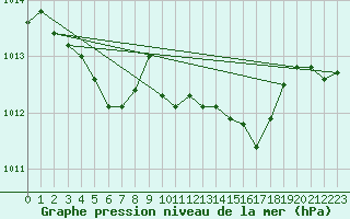 Courbe de la pression atmosphrique pour Neu Ulrichstein