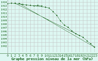 Courbe de la pression atmosphrique pour Ernage (Be)