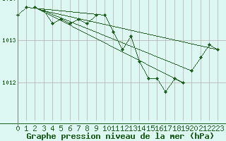 Courbe de la pression atmosphrique pour Charleroi (Be)