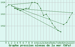 Courbe de la pression atmosphrique pour Luc-sur-Orbieu (11)