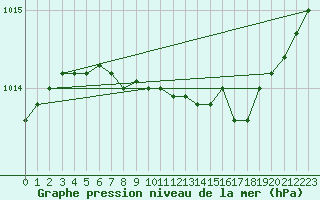 Courbe de la pression atmosphrique pour Lycksele