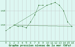 Courbe de la pression atmosphrique pour Landser (68)