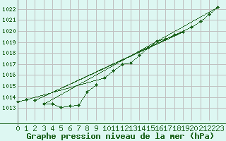 Courbe de la pression atmosphrique pour Ouessant (29)