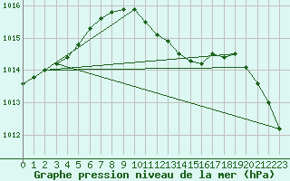 Courbe de la pression atmosphrique pour Pelzerhaken
