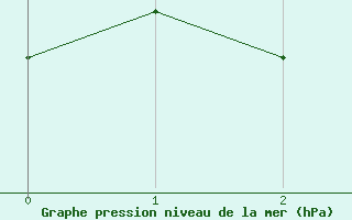 Courbe de la pression atmosphrique pour Czestochowa