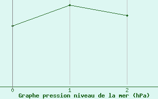 Courbe de la pression atmosphrique pour Pointe-Des-Monts , Que.