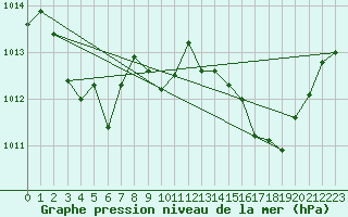 Courbe de la pression atmosphrique pour Ile du Levant (83)